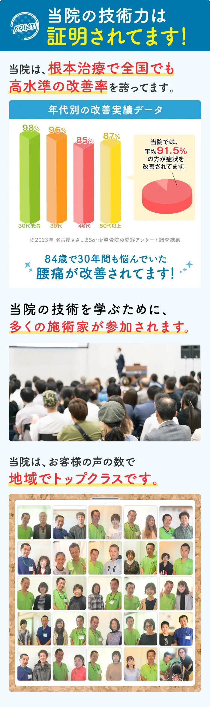当院の技術力は証明されてます！ 当院は、根本治療で全国でも
高水準の改善率を誇ってます。 当院は、患者様の声の数で地域でトップクラスです。