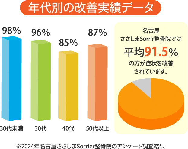 年代別の改善実績データ